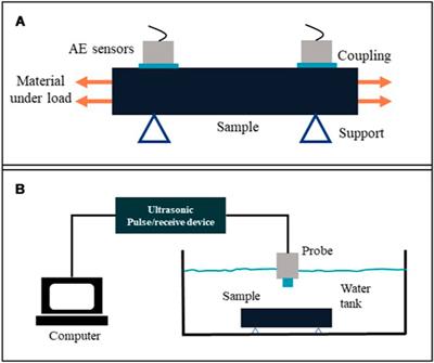 Nondestructive testing and evaluation techniques of defects in fiber-reinforced polymer composites: A review